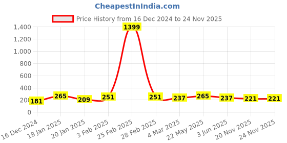 myntra.com FLAMBOYANT Women Pink Crop Top With Tie-Ups flamboyant Price History Graph from 16 Dec 2024 to 20 Nov 2025