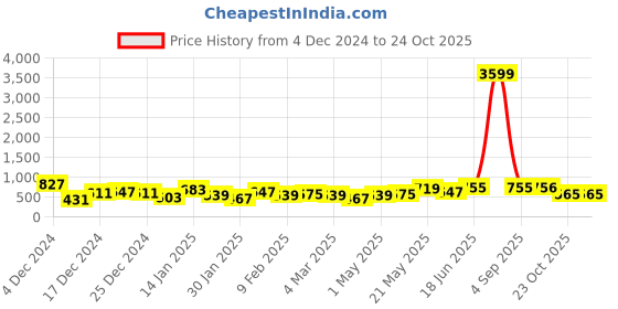 myntra.com FLAMBOYANT Women Striped Kurta flamboyant Price History Graph from 4 Dec 2024 to 23 Oct 2025