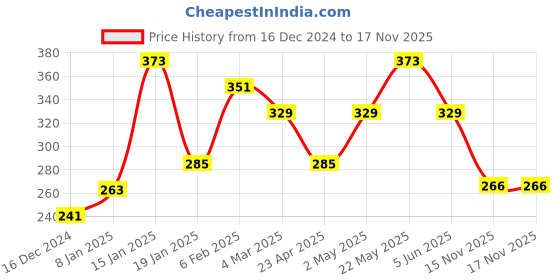 myntra.com FLAMBOYANT Women Yellow Blue Printed Off-Shoulder Bardot Top flamboyant Price History Graph from 16 Dec 2024 to 17 Nov 2025