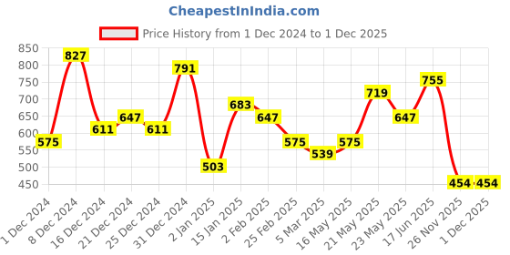 myntra.com FLAMBOYANT Women Yoke Design Kurta flamboyant Price History Graph from 1 Dec 2024 to 30 Nov 2025