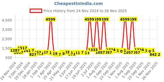 myntra.com FLAMBOYANT WomenCo-Ords flamboyant Price History Graph from 24 Nov 2024 to 26 Nov 2025