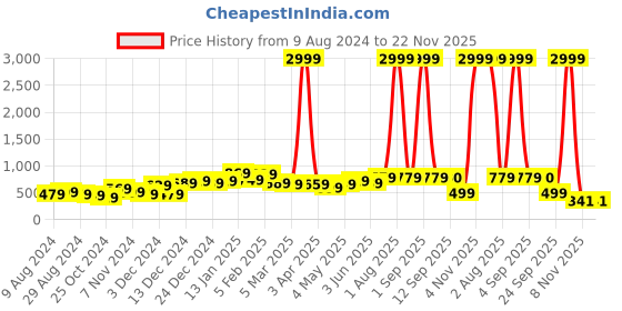 myntra.com FLAMBOYANT Yellow & White Checked Culotte Jumpsuit flamboyant Price History Graph from 9 Aug 2024 to 21 Nov 2025