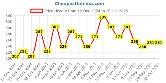 myntra.com FLAMBOYANT Yellow & White Checked Off-Shoulder Bardot Crop Top flamboyant Price History Graph from 12 Dec 2024 to 26 Oct 2025