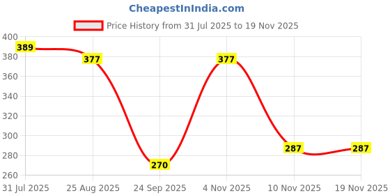 myntra.com FLAMBOYANT Yellow Floral Print Wrap Top flamboyant Price History Graph from 31 Jul 2025 to 18 Nov 2025