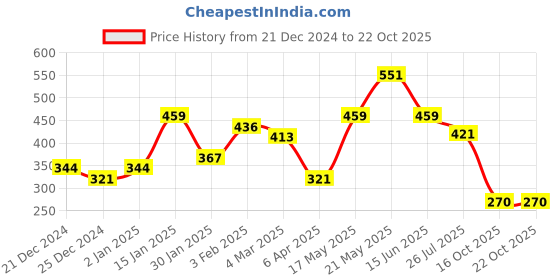 myntra.com FLAMBOYANT Yellow Striped Tiered Top flamboyant Price History Graph from 21 Dec 2024 to 22 Oct 2025