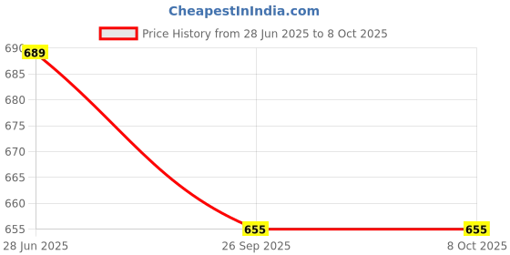 myntra.com Flamebird Printed PU Shopper Tote Bag with Tasselled flamebird Price History Graph from 28 Jun 2025 to 7 Oct 2025
