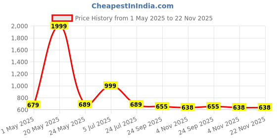 myntra.com Flamebird Women Backpack flamebird Price History Graph from 1 May 2025 to 22 Nov 2025