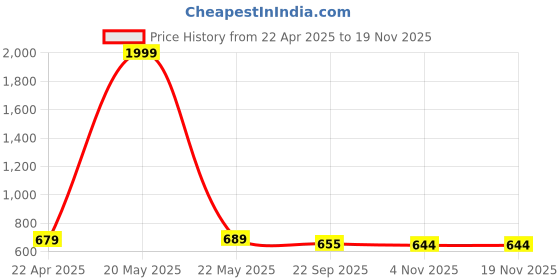 myntra.com Flamebird Women Backpack flamebird Price History Graph from 22 Apr 2025 to 19 Nov 2025