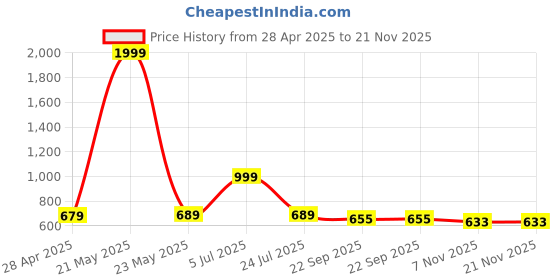 myntra.com Flamebird Women Backpack flamebird Price History Graph from 28 Apr 2025 to 21 Nov 2025