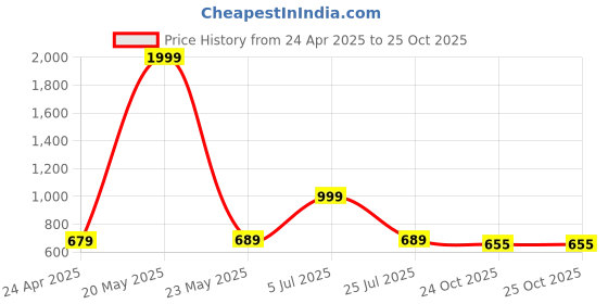 myntra.com Flamebird Women Backpack flamebird Price History Graph from 24 Apr 2025 to 25 Oct 2025