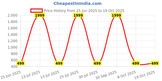 myntra.com FLANZE Animal Print A-Line Dress flanze Price History Graph from 25 Jun 2025 to 18 Oct 2025