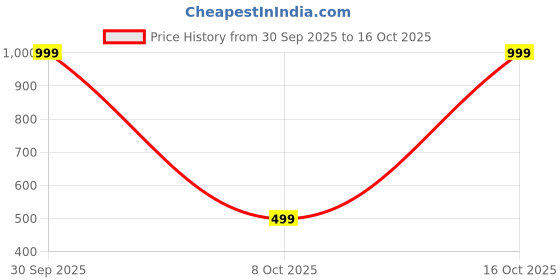 myntra.com FLANZE Peach Polyester Tops flanze Price History Graph from 30 Sep 2025 to 16 Oct 2025