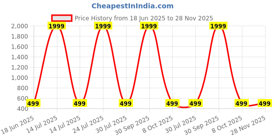 myntra.com FLANZE Print Fit & Flare Dress flanze Price History Graph from 18 Jun 2025 to 27 Nov 2025