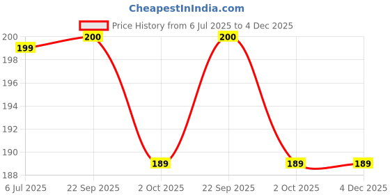 myntra.com FLARA Set Of 2 Hair Removal Cream For Sensitive Skin - 50 g Each flara Price History Graph from 6 Jul 2025 to 4 Dec 2025