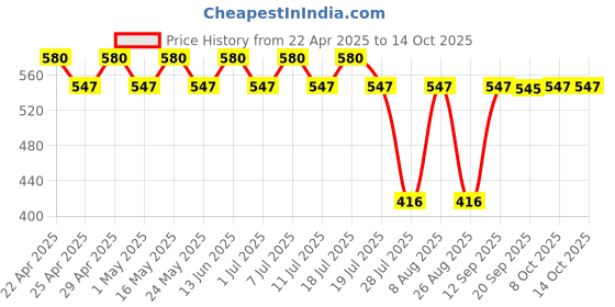 myntra.com Flash Boys Black Graphic Printed Casual T-shirt flash Price History Graph from 22 Apr 2025 to 13 Oct 2025