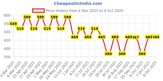 myntra.com Flash Boys Red Flash Flash Printed Round Neck T-shirt flash Price History Graph from 4 Mar 2025 to 9 Oct 2025