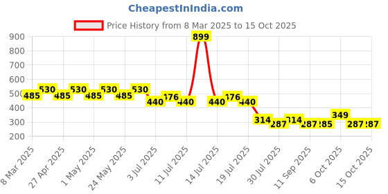 myntra.com Flash Boys Red Flash Printed Round Neck T-shirt flash Price History Graph from 8 Mar 2025 to 15 Oct 2025