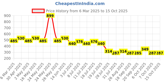 myntra.com Flash Boys Red Flash Printed Round Neck T-shirt flash Price History Graph from 6 Mar 2025 to 14 Oct 2025