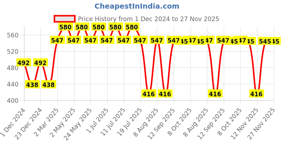myntra.com Flash Boys Red Printed Pure Cotton T-shirt flash Price History Graph from 1 Dec 2024 to 27 Nov 2025
