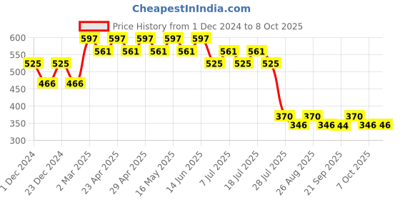 myntra.com Flash Boys Red Printed Round Neck T-shirt flash Price History Graph from 1 Dec 2024 to 8 Oct 2025