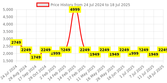 myntra.com Flat n Heels Ankle Looped Platform Heels flat n heels Price History Graph from 24 Jul 2024 to 11 Jul 2025