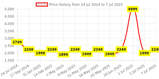 myntra.com Flat n Heels Ankle Looped Platform Heels flat n heels Price History Graph from 24 Jul 2024 to 7 Jul 2025