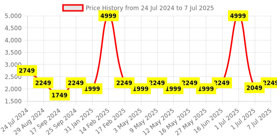 myntra.com Flat n Heels Ankle Looped Platform Heels flat n heels Price History Graph from 24 Jul 2024 to 7 Jul 2025
