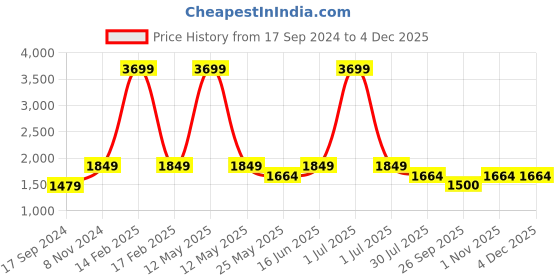 myntra.com Flat n Heels Ankle Looped Slim Heels flat n heels Price History Graph from 17 Sep 2024 to 2 Dec 2025