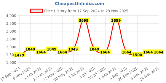 myntra.com Flat n Heels Ankle Looped Slim Heels flat n heels Price History Graph from 17 Sep 2024 to 28 Nov 2025