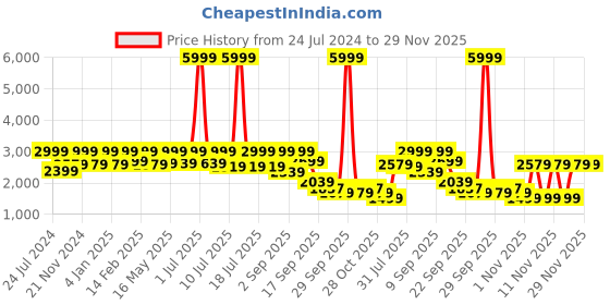 myntra.com Flat n Heels Ankle Looped Stiletto Heels flat n heels Price History Graph from 24 Jul 2024 to 28 Nov 2025