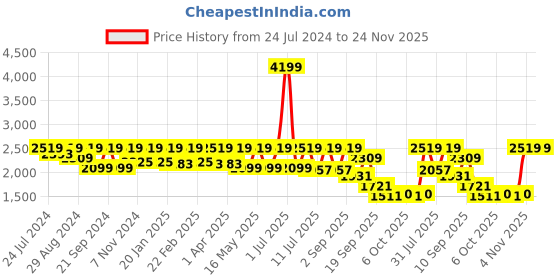 myntra.com Flat n Heels Beige Slim Heeled Pumps with Bows flat n heels Price History Graph from 24 Jul 2024 to 24 Nov 2025