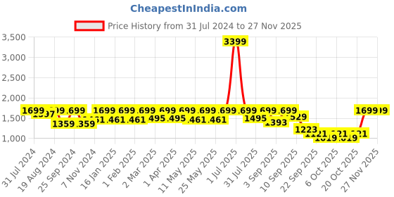 myntra.com Flat n Heels Beige Suede Kitten Pumps flat n heels Price History Graph from 31 Jul 2024 to 25 Nov 2025