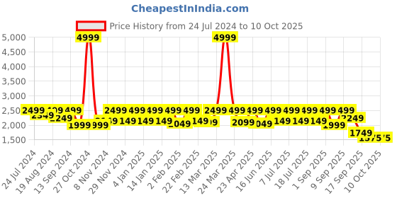 myntra.com Flat n Heels Beige Suede Wedge Sandals With Ankle Loop & Bow Detail flat n heels Price History Graph from 24 Jul 2024 to 10 Oct 2025