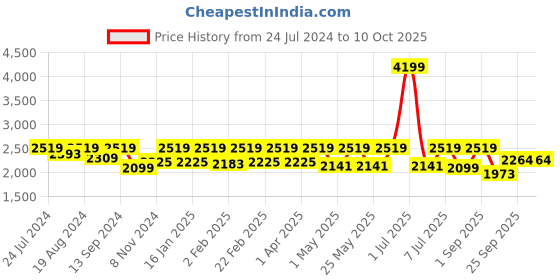 myntra.com Flat n Heels Black Colourblocked Kitten Pumps flat n heels Price History Graph from 24 Jul 2024 to 9 Oct 2025