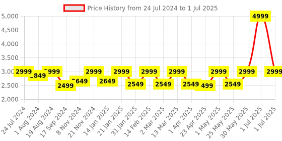 myntra.com Flat n Heels Black Suede Block Heels With Ankle Loop flat n heels Price History Graph from 24 Jul 2024 to 1 Jul 2025
