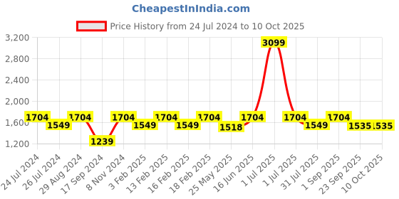 myntra.com Flat n Heels Black Suede Block Pumps flat n heels Price History Graph from 24 Jul 2024 to 8 Oct 2025