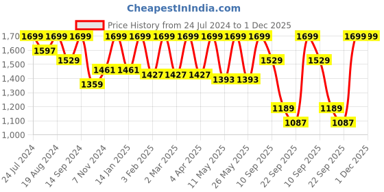 myntra.com Flat n Heels Black Suede Kitten Pumps flat n heels Price History Graph from 24 Jul 2024 to 1 Dec 2025