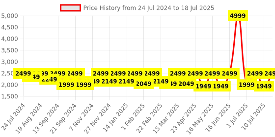 myntra.com Flat n Heels Black Suede Wedge Sandals With Ankle Loop & Bow Detail flat n heels Price History Graph from 24 Jul 2024 to 10 Jul 2025