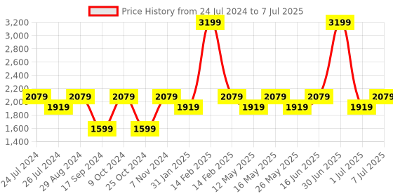 myntra.com Flat n Heels Black Textured Block Pumps with Buckles flat n heels Price History Graph from 24 Jul 2024 to 7 Jul 2025