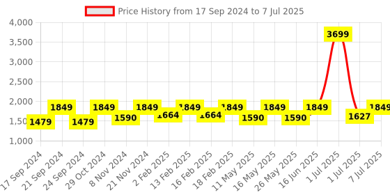 myntra.com Flat n Heels Block Pointed Toe Embellished Kitten Heels flat n heels Price History Graph from 17 Sep 2024 to 7 Jul 2025
