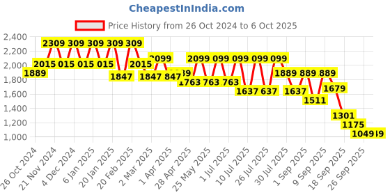 myntra.com Flat n Heels Block Pumps flat n heels Price History Graph from 26 Oct 2024 to 6 Oct 2025