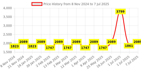 myntra.com Flat n Heels Block Pumps flat n heels Price History Graph from 8 Nov 2024 to 7 Jul 2025