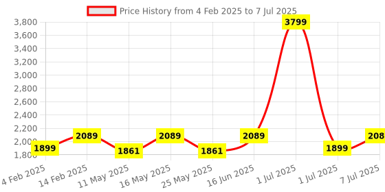 myntra.com Flat n Heels Block Pumps flat n heels Price History Graph from 4 Feb 2025 to 7 Jul 2025