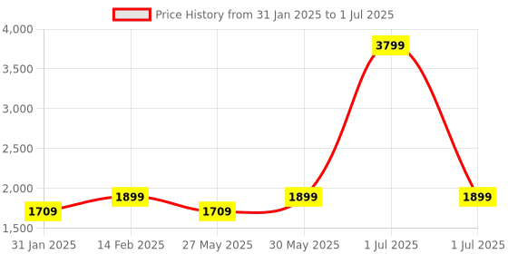 myntra.com Flat n Heels Block Pumps flat n heels Price History Graph from 31 Jan 2025 to 1 Jul 2025