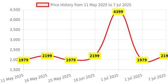 myntra.com Flat n Heels Block Pumps flat n heels Price History Graph from 11 May 2025 to 7 Jul 2025