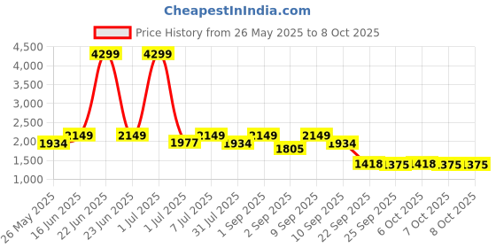 myntra.com Flat n Heels Block Pumps flat n heels Price History Graph from 26 May 2025 to 8 Oct 2025