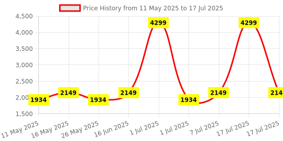 myntra.com Flat n Heels Block Pumps flat n heels Price History Graph from 11 May 2025 to 17 Jul 2025