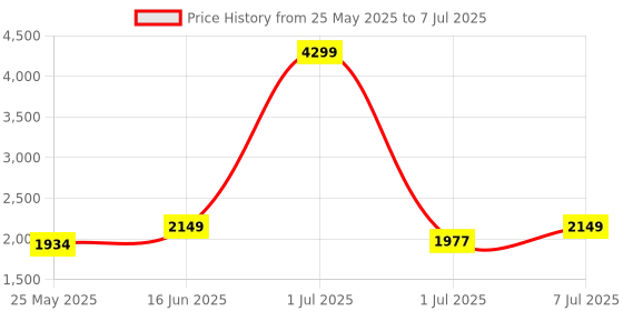 myntra.com Flat n Heels Block Pumps flat n heels Price History Graph from 25 May 2025 to 7 Jul 2025