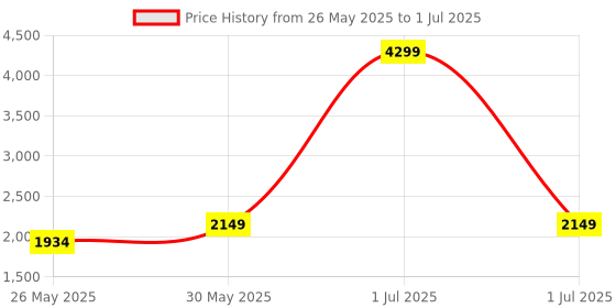 myntra.com Flat n Heels Block Pumps flat n heels Price History Graph from 26 May 2025 to 1 Jul 2025