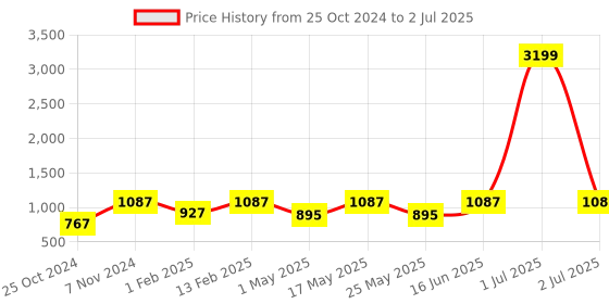 myntra.com Flat n Heels Block Pumps with Bows flat n heels Price History Graph from 25 Oct 2024 to 2 Jul 2025